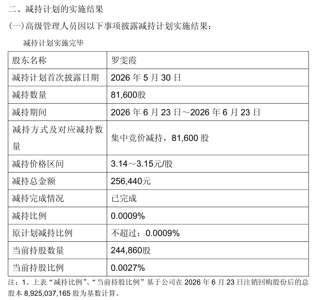 罗雯霞+林红东，永辉超市两位副总裁同日辞职，年薪200万元上下，原本任期要到2028年！公司股价年内最大回撤超40% (http://www.kingbaby.com.cn/) wap 第4张