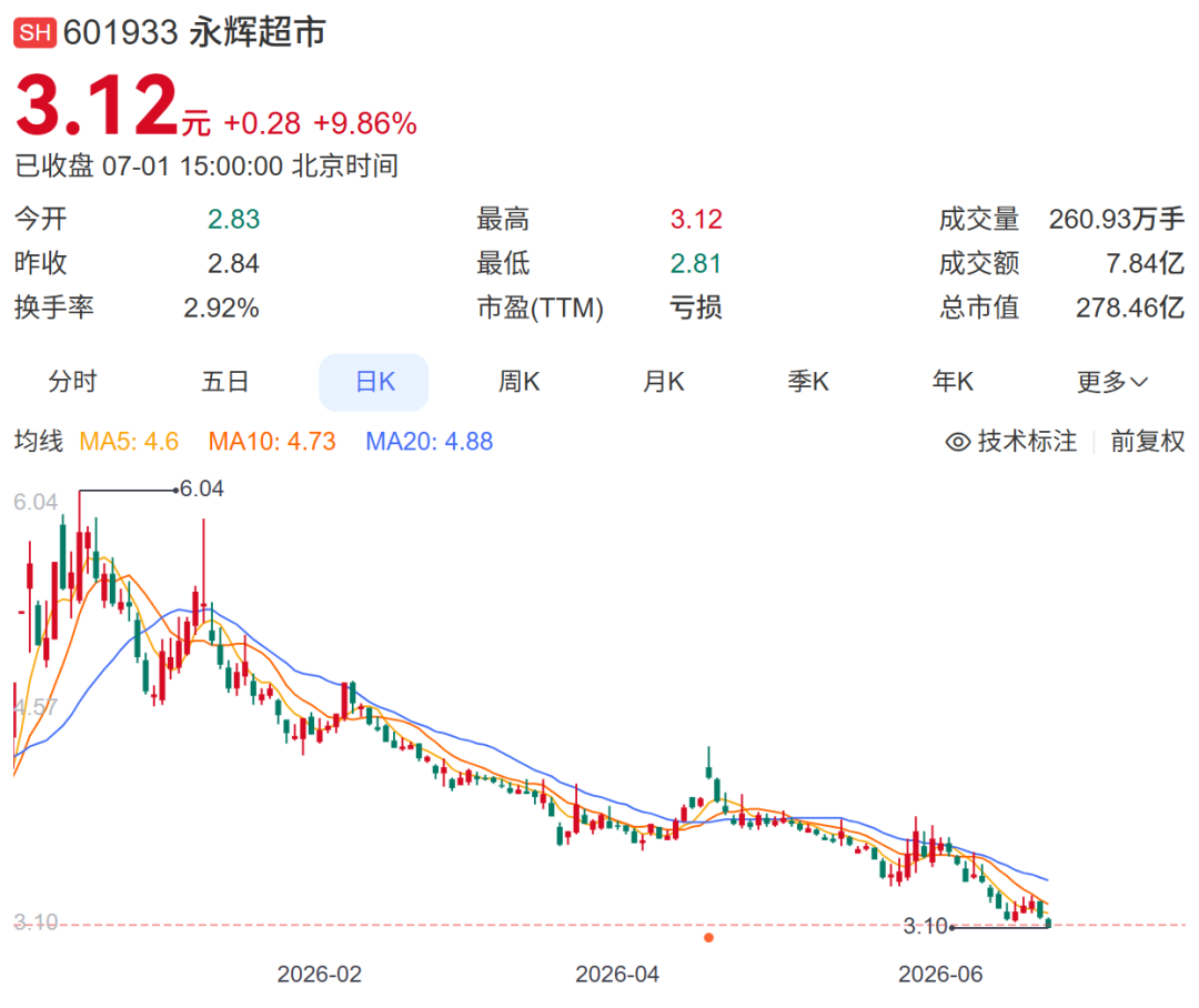 罗雯霞+林红东，永辉超市两位副总裁同日辞职，年薪200万元上下，原本任期要到2028年！公司股价年内最大回撤超40% (http://www.kingbaby.com.cn/) wap 第5张