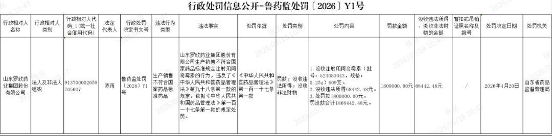 生产销售的阿奇霉素被判定为劣药！罗欣药业被18倍罚款，公司紧急回应：质量负责人被辞退、子公司总经理降两级 (http://armanice.com/) wap 第1张