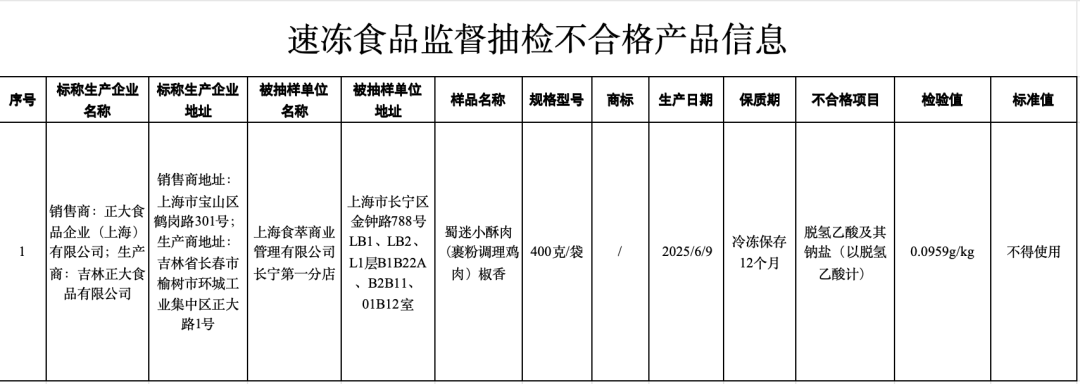 小酥肉检出禁用防腐剂“脱氢乙酸”，正大食品被市场监管总局通报 (http://www.kingbaby.com.cn/) wap 第2张