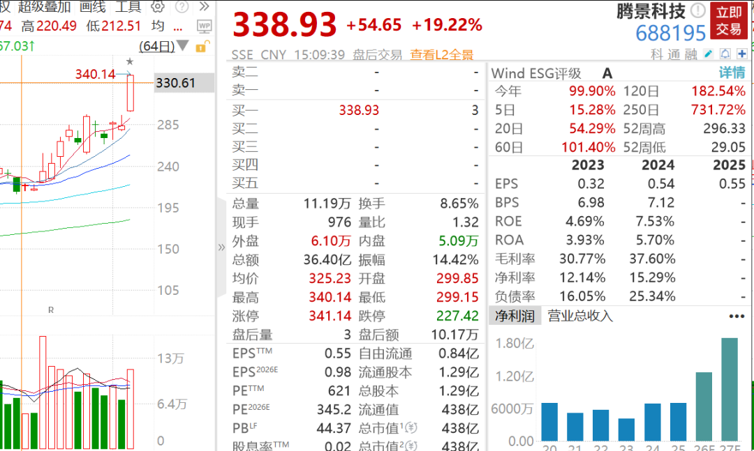 沪指跌1%，全市场超4700股下跌，算力硬件逆势走强，A股又一10倍牛股诞生 | A股收盘 (http://www.photoreceiver.com/) wap 第3张