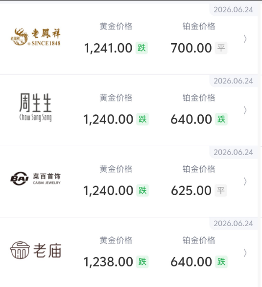 金价，跳水！金饰克价年内大跌超460元，金店店员：金价越跌，消费者就越谨慎！已有8家国际大行下调金价展望 (http://armanice.com/) wap 第4张