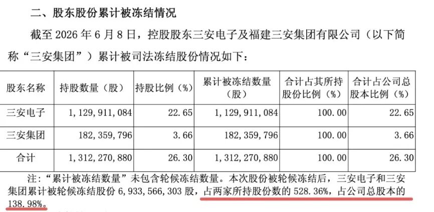市值700亿巨头，控股股东被申请破产重整，11亿持股全部被冻结！股价大跌 (http://www.kingbaby.com.cn/) wap 第3张