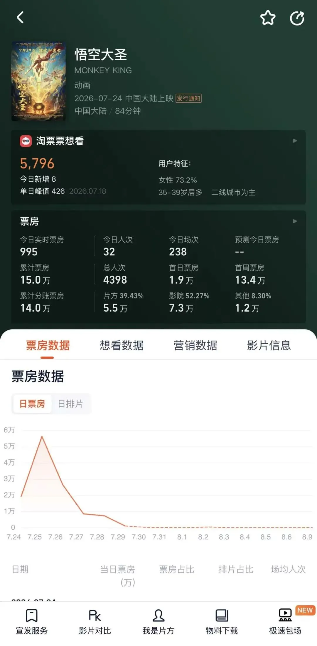 又一电影突然宣布撤档，上映仅5天！官方：现阶段全国排片资源有限，影片优质口碑无法充分释放 (http://www.kingbaby.com.cn/) wap 第3张