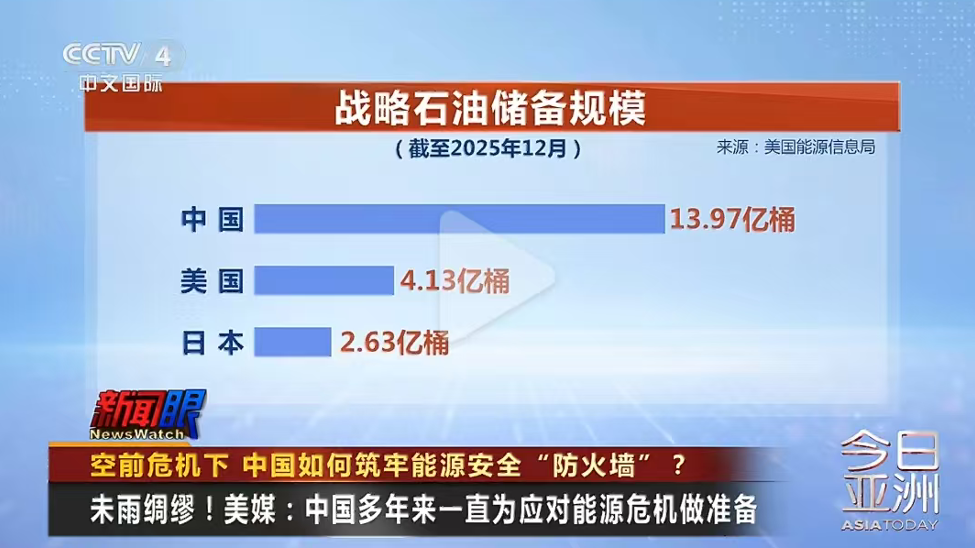 美国机构披露：中国战略石油储备量近14亿桶全球第一，是美国的3倍、日本的5倍 (http://www.999law.cn/) caij 第1张