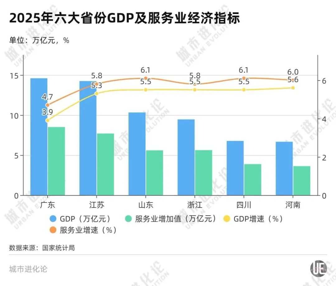 北方第一省，紧追粤苏浙 (http://armanice.com/) wap 第3张