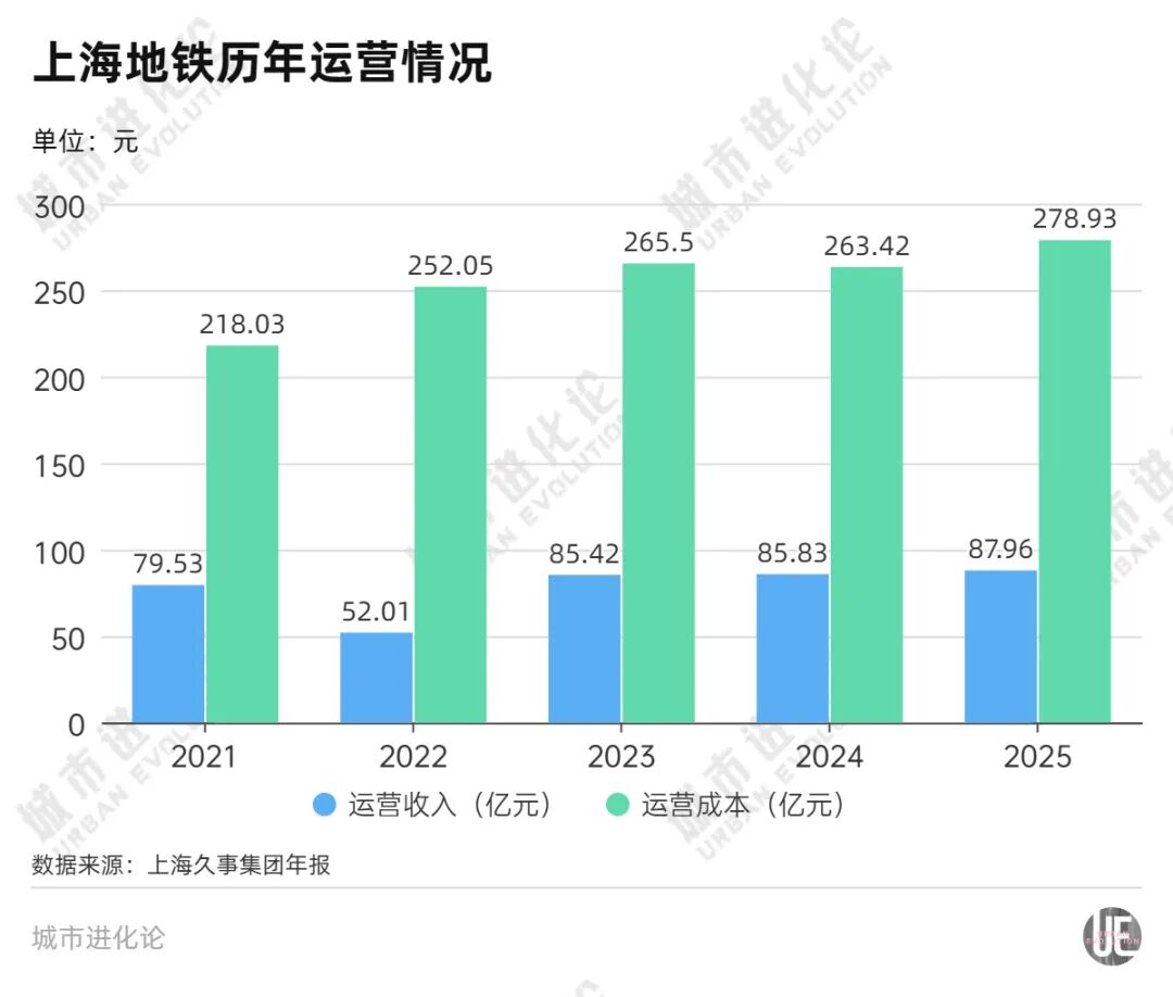 存量时代，又一座城市的地铁要涨价了 (http://www.kingbaby.com.cn/) wap 第4张