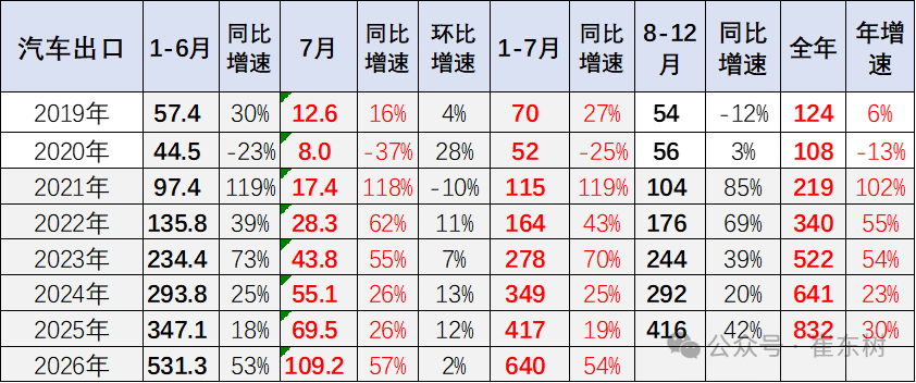 汽车出口狂飙，又一大省杀入战局 (http://www.kingbaby.com.cn/) wap 第2张