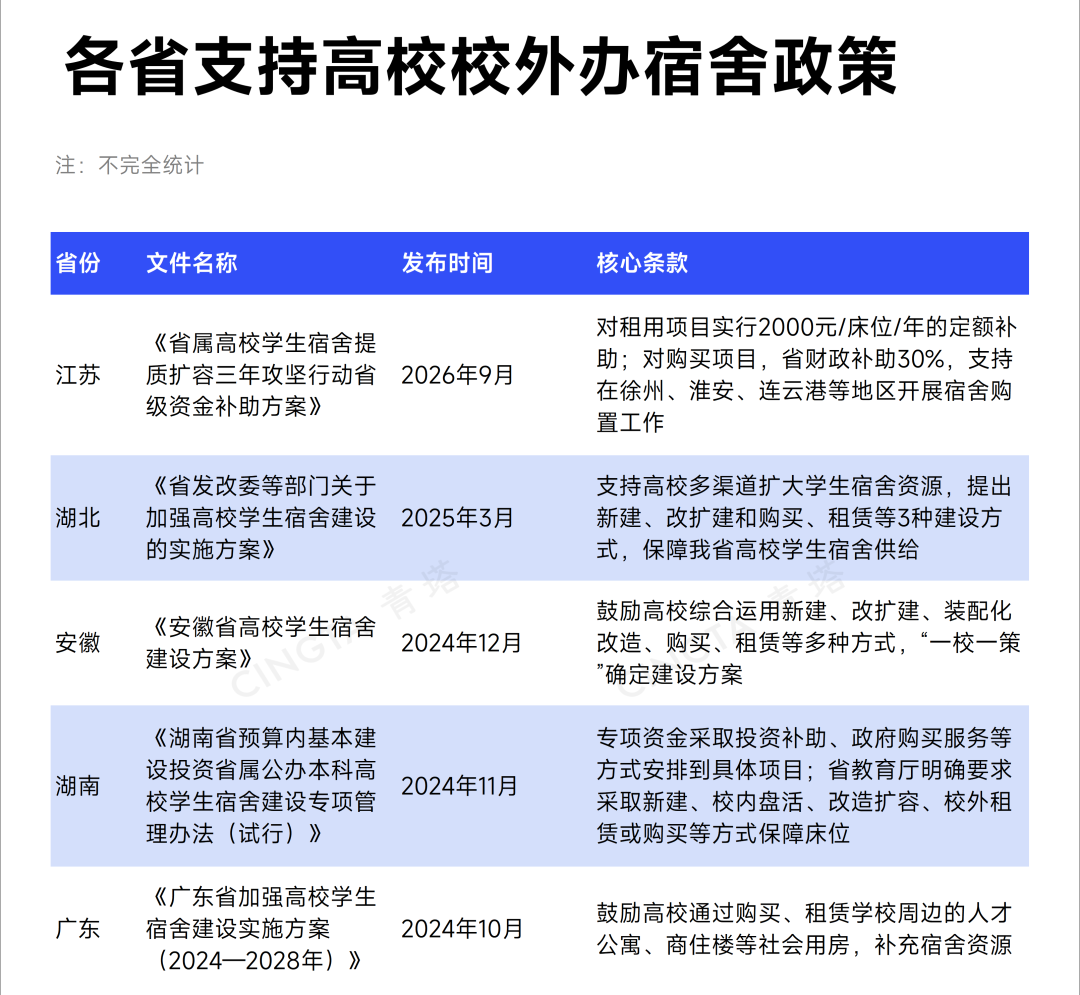 大学“一床难求”，高教大省出手了 (http://www.kingbaby.com.cn/) wap 第4张
