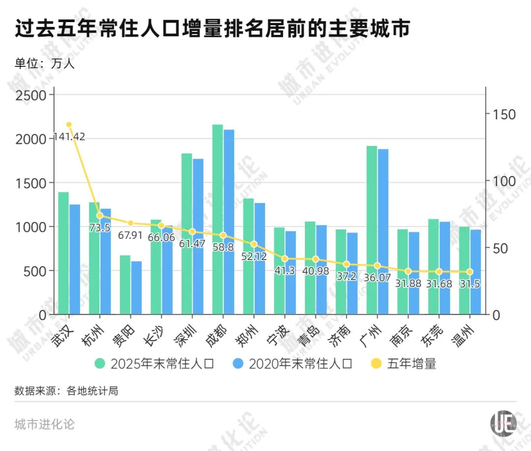 最新城市人口版图，增长冠军是它 (http://www.photoreceiver.com/) 财经 第3张