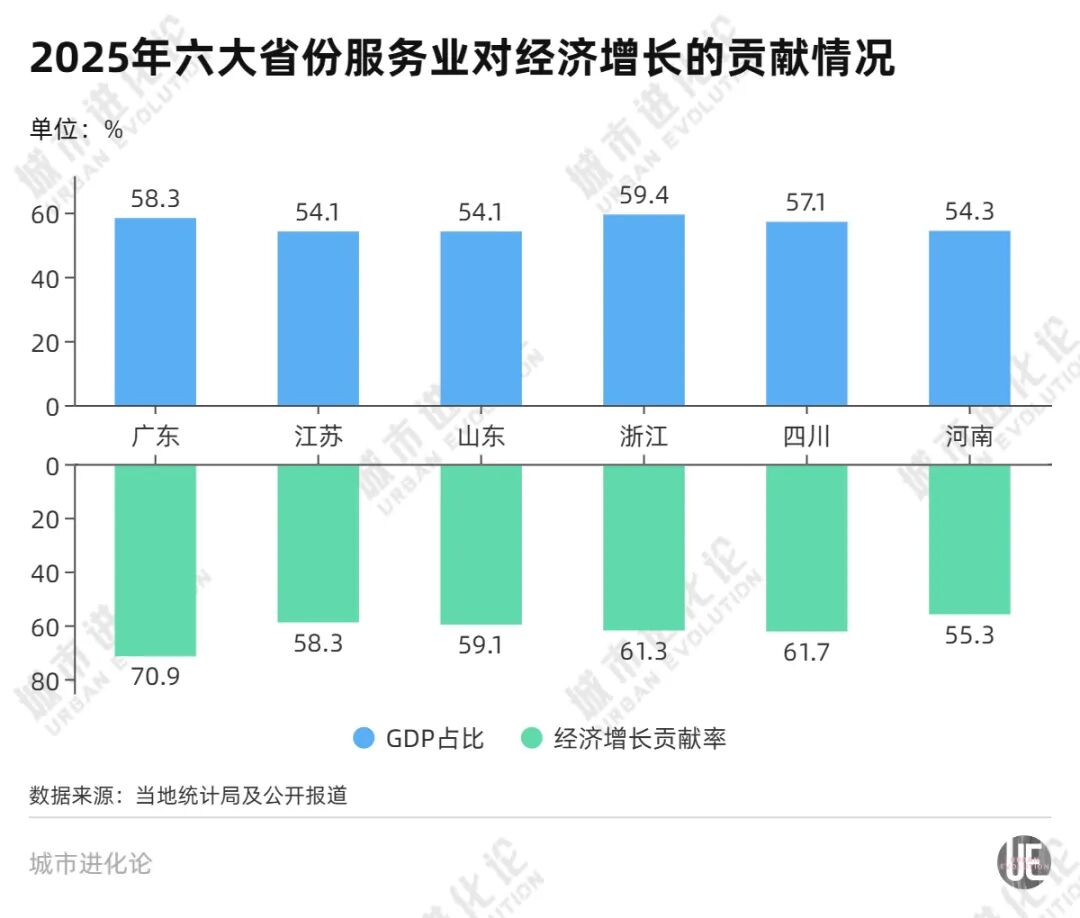 北方第一省，紧追粤苏浙 (http://armanice.com/) wap 第4张