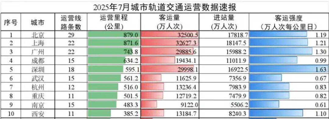 存量时代，又一座城市的地铁要涨价了 (http://www.kingbaby.com.cn/) wap 第6张