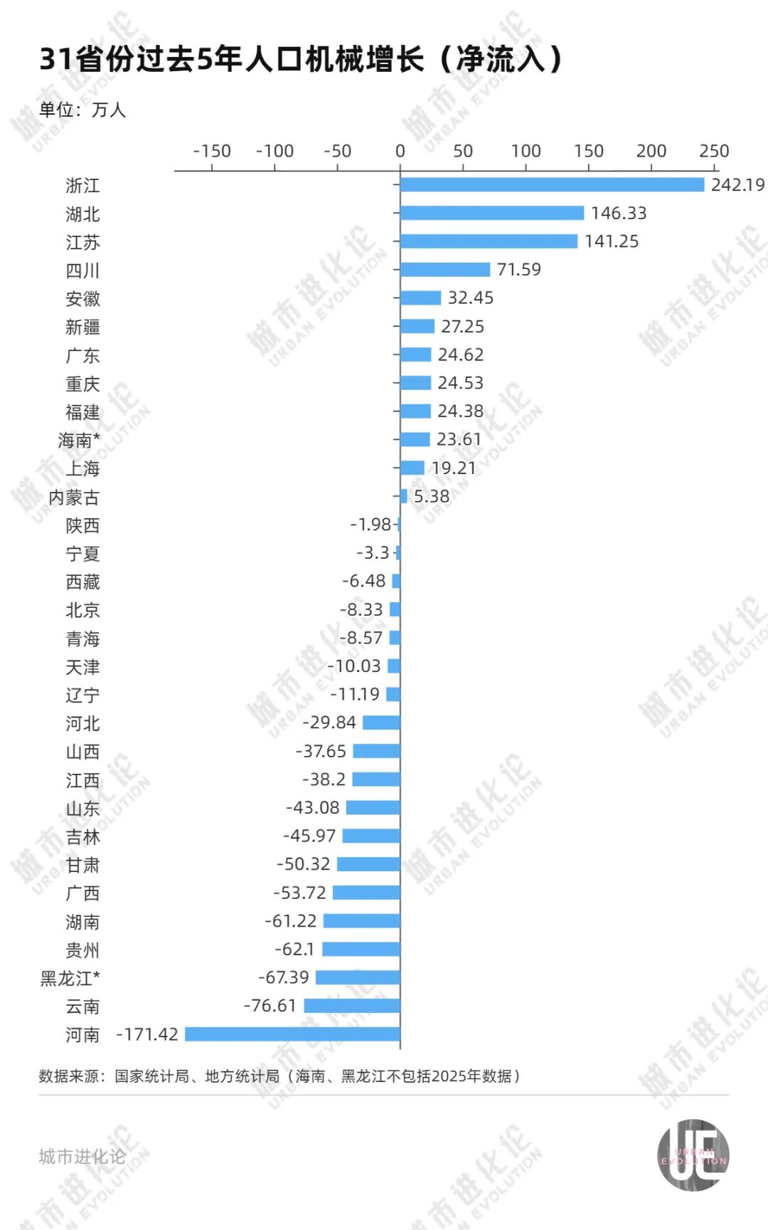 5年人口流动版图：净流入前五省份，三个都在中西部 (http://www.photoreceiver.com/) oks 第4张