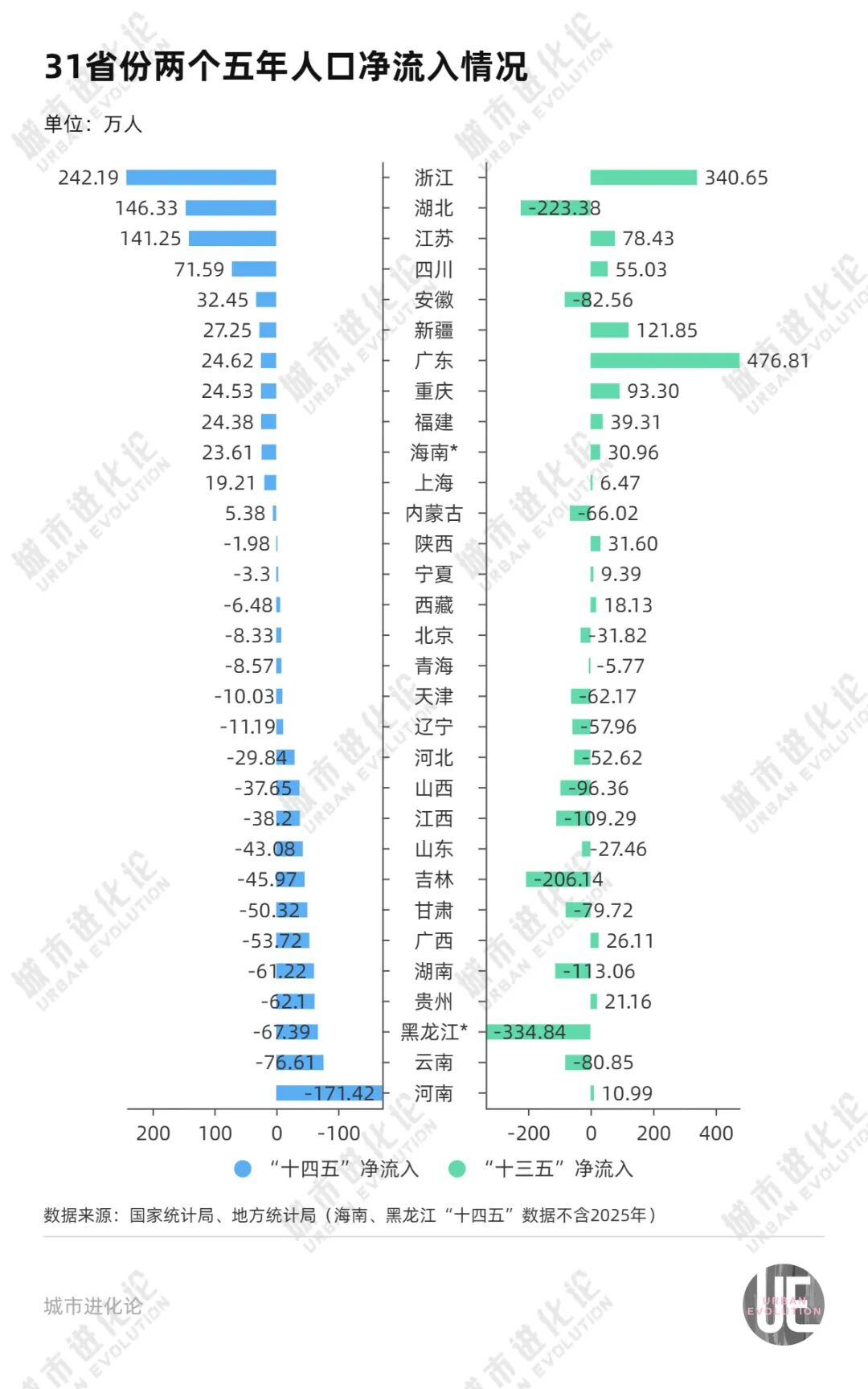 5年人口流动版图：净流入前五省份，三个都在中西部 (http://www.photoreceiver.com/) oks 第5张