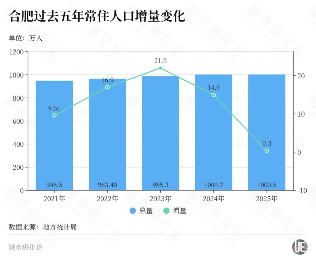 “敢赌”的合肥，这次人口“遇冷” (http://armanice.com/) wap 第3张