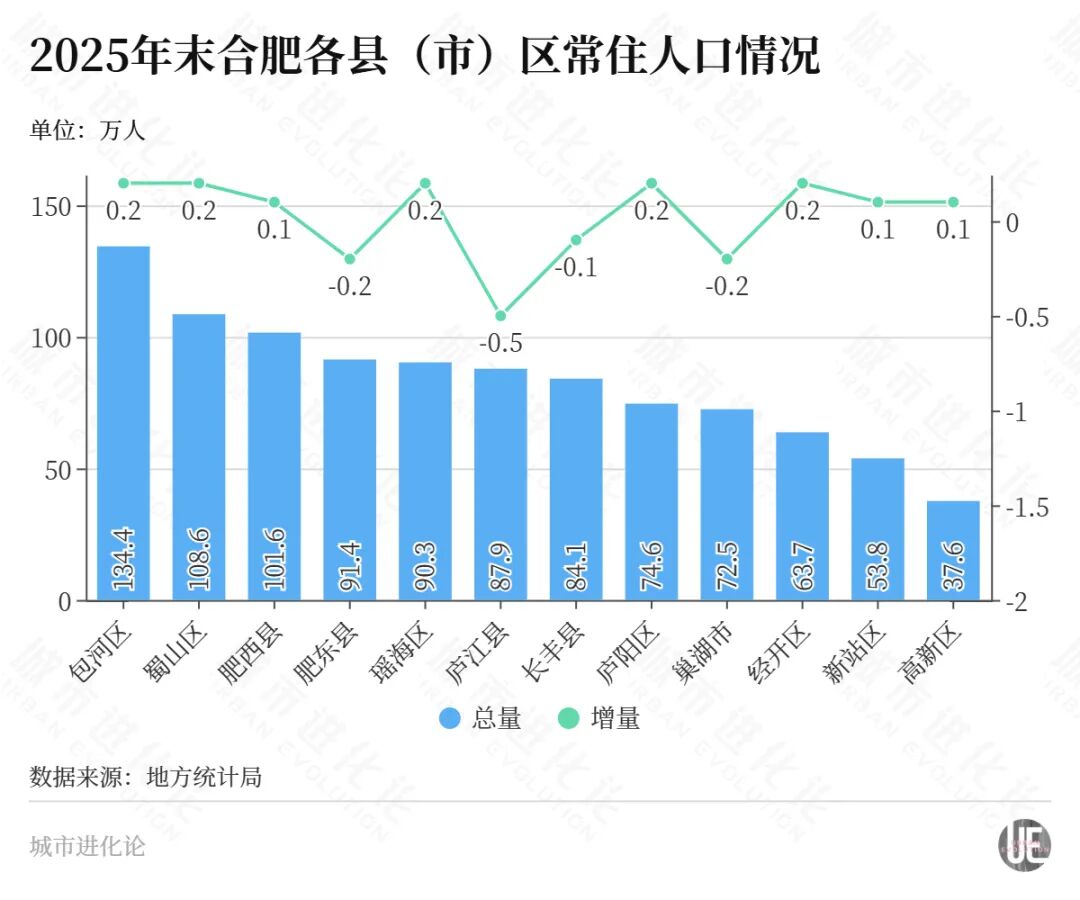 “敢赌”的合肥，这次人口“遇冷” (http://armanice.com/) wap 第4张