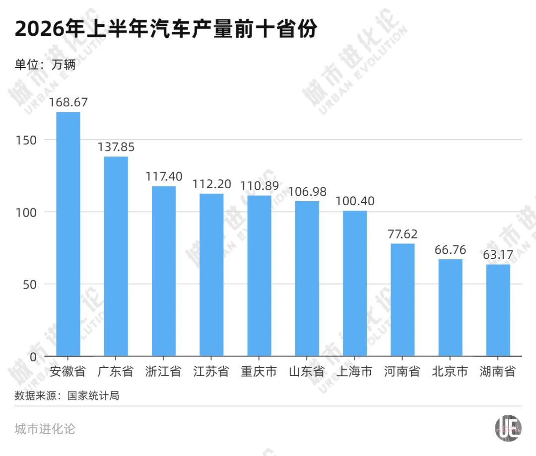 汽车出口狂飙，又一大省杀入战局 (http://www.kingbaby.com.cn/) wap 第4张