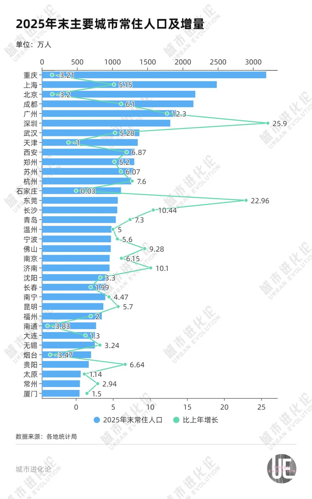 最新城市人口版图，增长冠军是它 (http://www.photoreceiver.com/) 财经 第2张