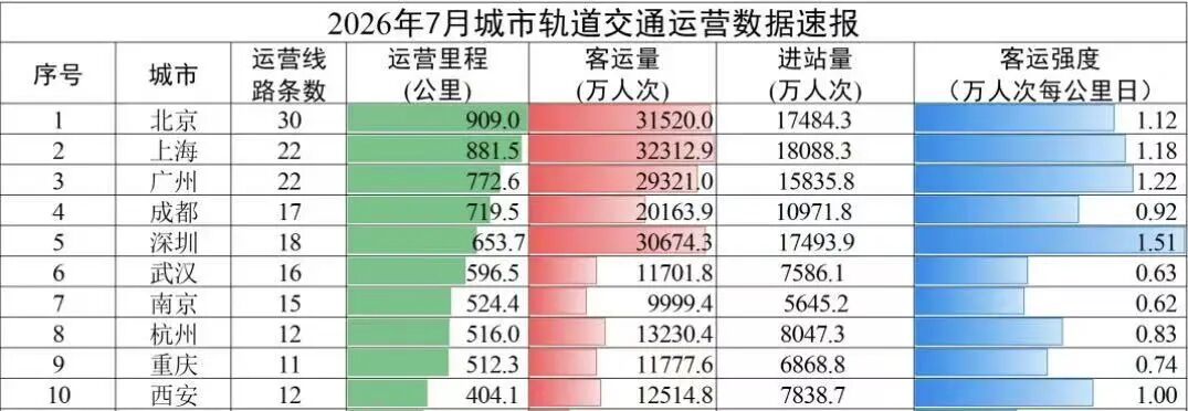 存量时代，又一座城市的地铁要涨价了 (http://www.kingbaby.com.cn/) wap 第5张