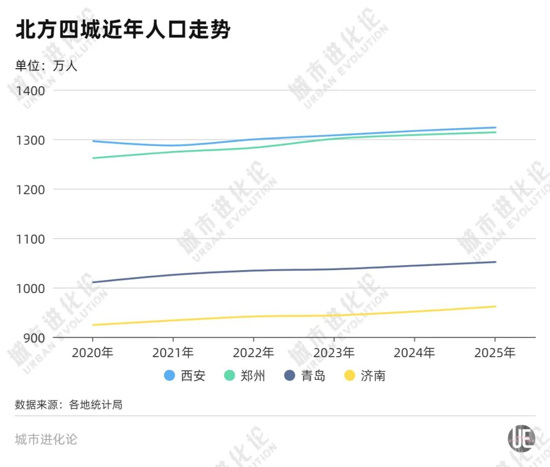 “2000万”人口城市，能否带动大西北？ (http://www.photoreceiver.com/) 财经 第2张