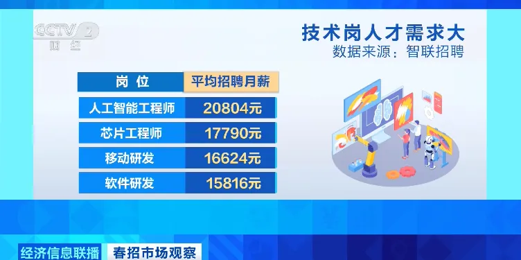 急，“平均月薪20804元”，这类人才紧缺 (http://www.chichengjiaxiao.cn/) caij 第3张