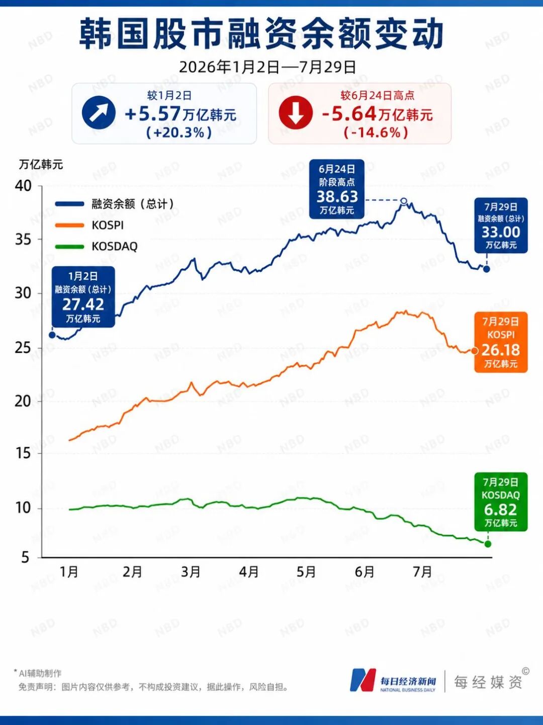 众多散户没熬到“疯狂星期五”！他原本赚了188万元，后被强制平仓，身家全蒸发！韩股去杠杆，38天跌掉全国一年GDP | 一周国际财经 (http://www.kingbaby.com.cn/) wap 第11张