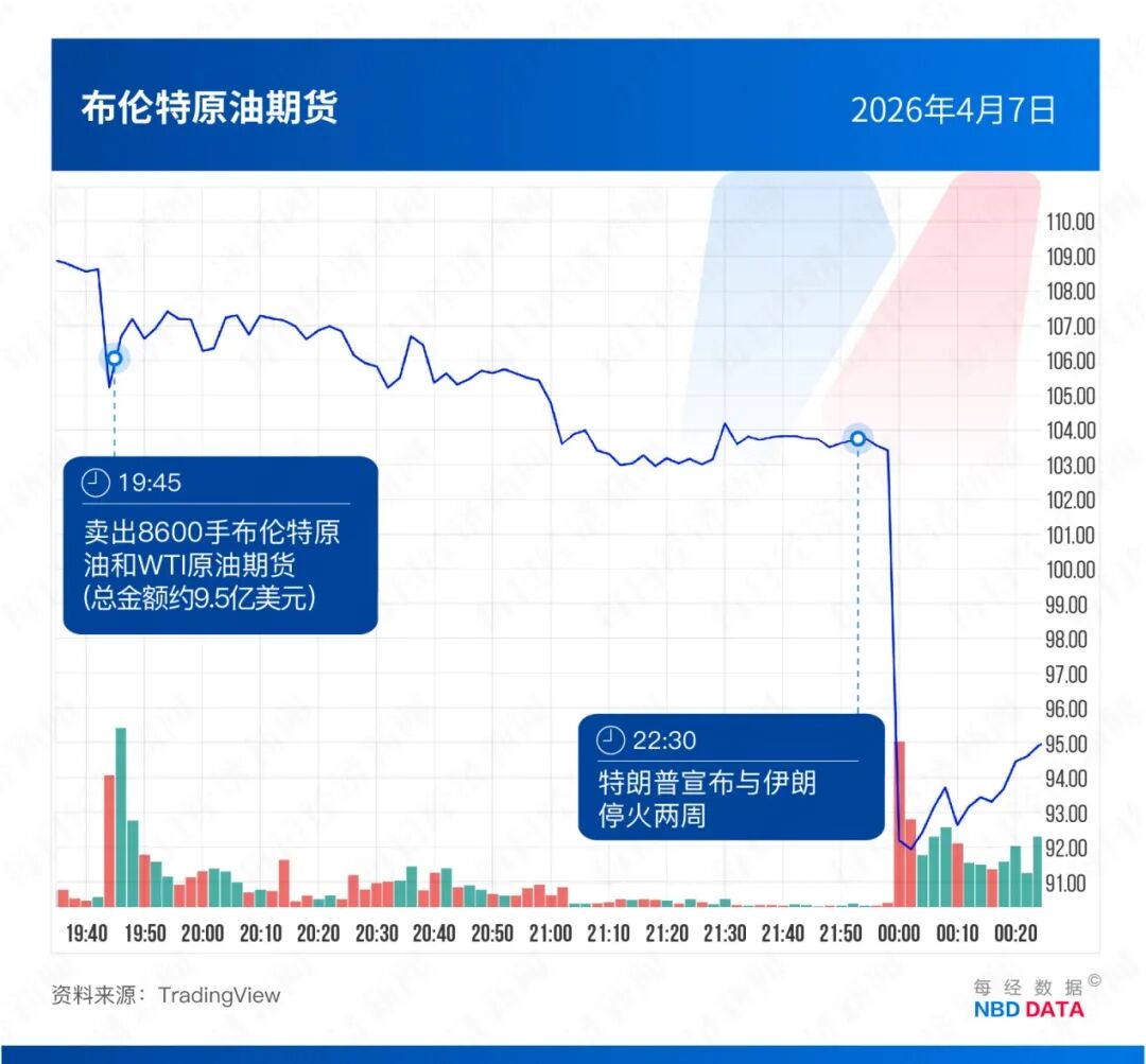 特朗普发声前，总有巨额原油卖单精准“抢跑”！起底美伊战争中的“内幕交易”疑云：5次总计超35亿美元！诺奖得主：这是叛国 (http://dinkfamily.com/) wap 第5张
