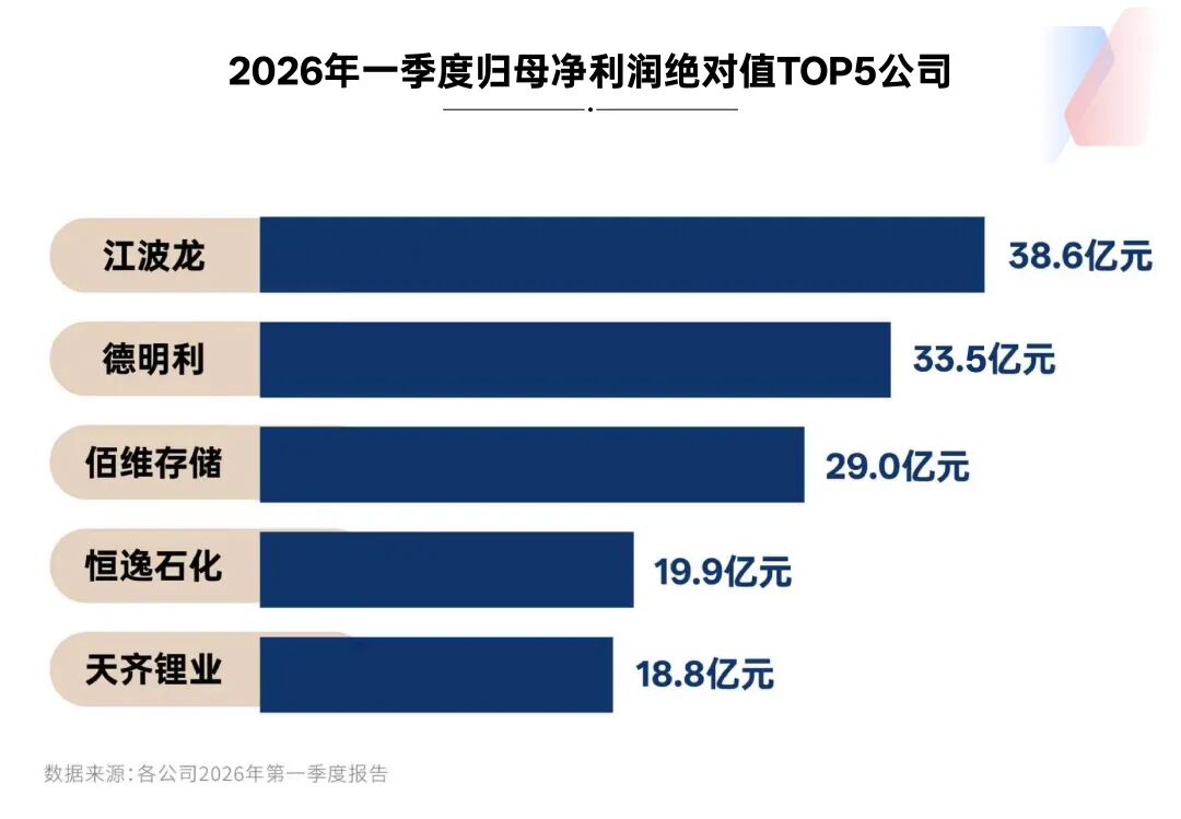 一季报“冰与火”：79家公司净利润增超10倍，锂电与存储引领复苏，非经常性损益“虚胖”几何？ (http://www.kingbaby.com.cn/) wap 第4张