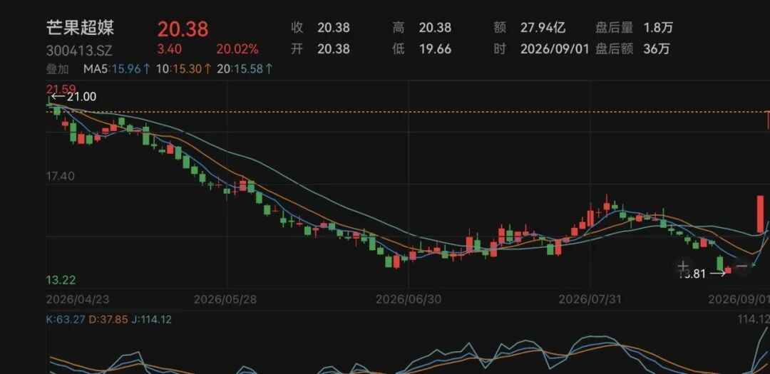 《后西游记》威力太大，芒果超媒两个“20cm”涨停，市值暴增百亿元！业内人士：AI长剧成本可做到真人剧一半，但赚钱不易，资方仍谨慎 (http://www.kingbaby.com.cn/) wap 第1张