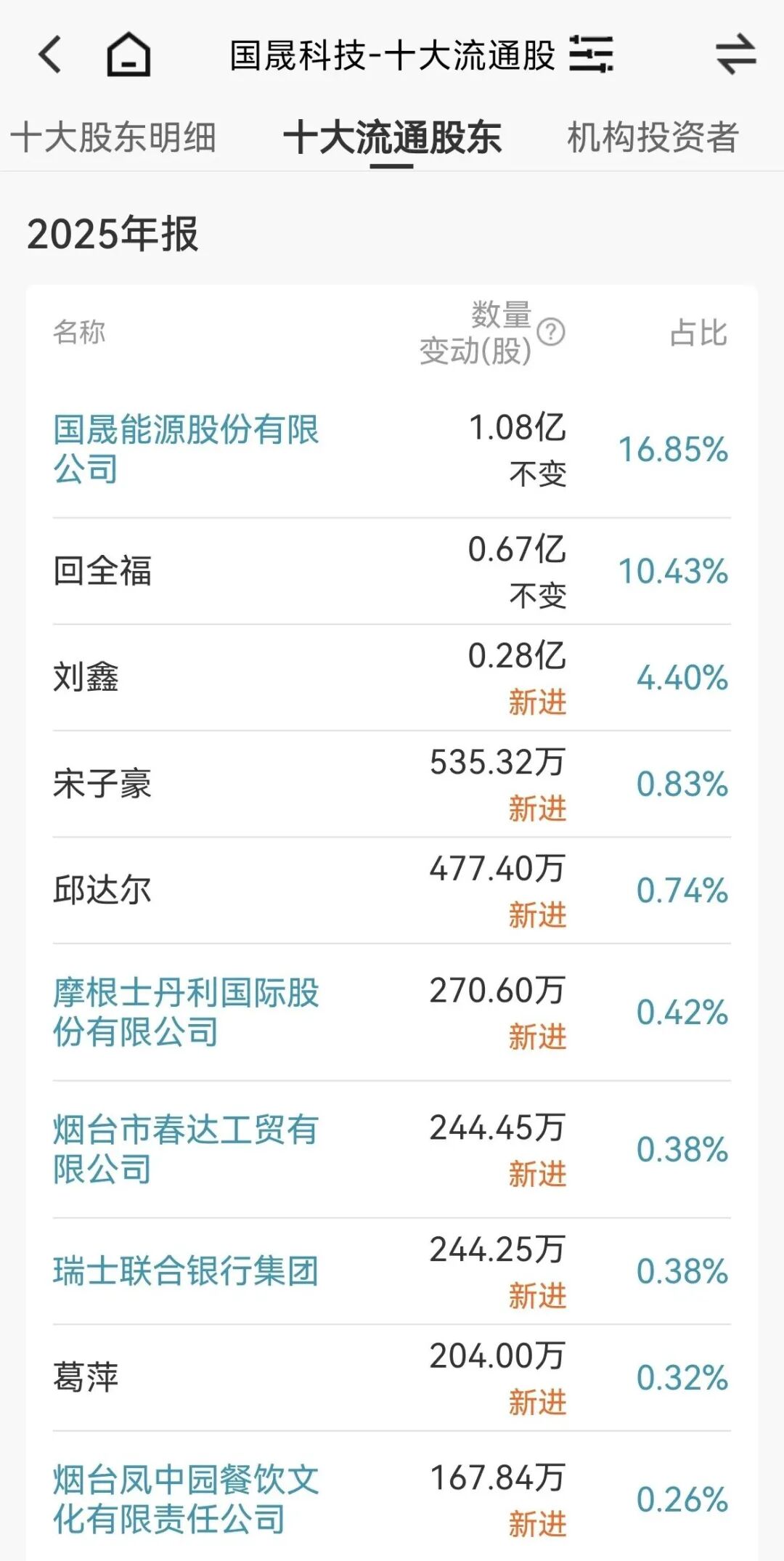 承诺不卖的“鑫多多”悄悄卖了！从征婚出圈到高位套现，起底“鑫家军”炒作国晟科技全链条 (http://www.999law.cn/) caij 第13张