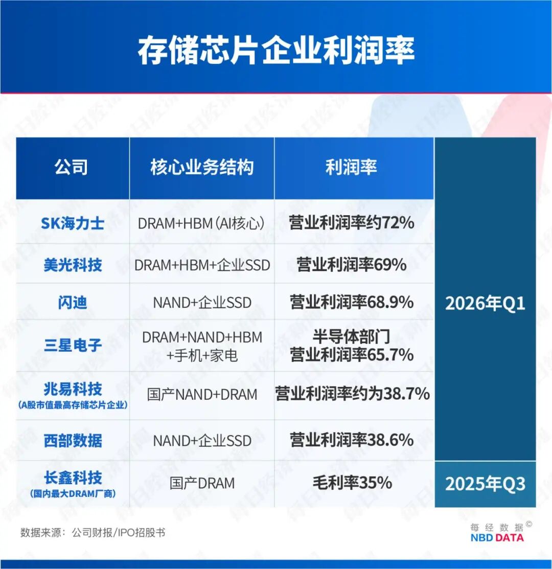 人均将分320万元！SK海力士掀起造富狂欢，员工成婚恋市场顶流，地位超越医生律师，高薪“点燃”周边楼市 (http://dinkfamily.com/) wap 第11张