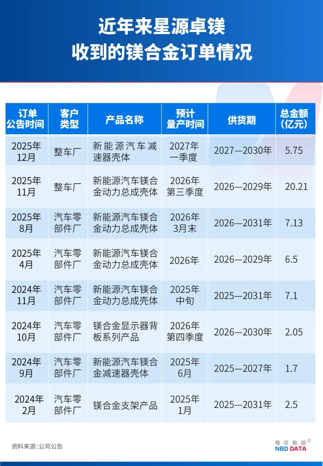 减重30%，成本还更低！中国电动车掀起镁代铝浪潮：问界单车用镁达20公斤级，零跑、长安急寻供应商⋯⋯ (http://www.photoreceiver.com/) wap 第3张