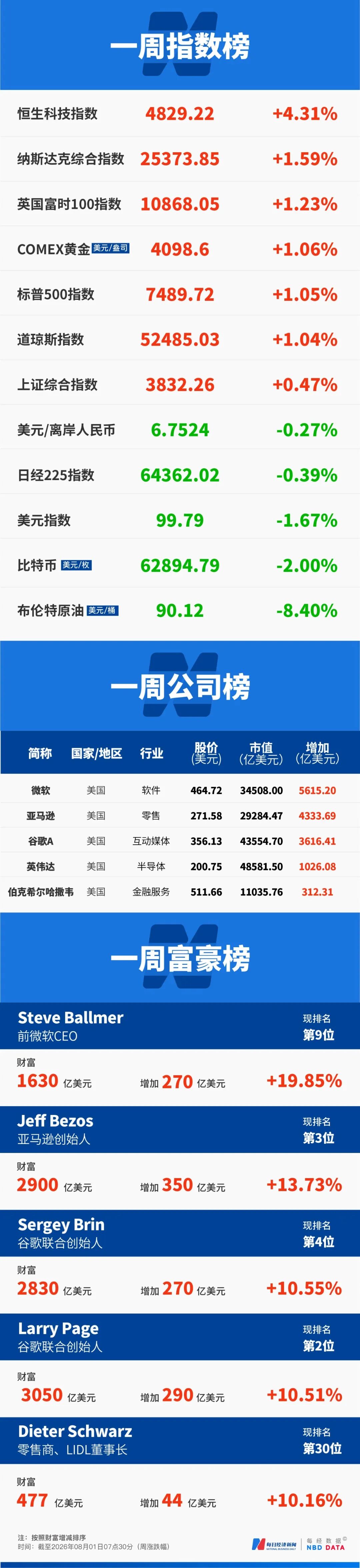 众多散户没熬到“疯狂星期五”！他原本赚了188万元，后被强制平仓，身家全蒸发！韩股去杠杆，38天跌掉全国一年GDP | 一周国际财经 (http://www.kingbaby.com.cn/) wap 第21张