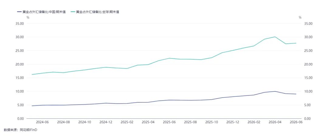 我国外汇储备创10年新高!人民银行连续19个月增持黄金,专家:央行黄金储备占比明显偏低,后期仍有较大增持空间 wap 第4张-婴之杰 我国外汇储备创10年新高!人民银行连续19个月增持黄金,专家:央行黄金储备占比明显偏低,后期仍有较大增持空间 (http://www.kingbaby.com.cn/) wap 第4张