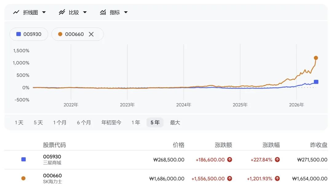 人均将分320万元！SK海力士掀起造富狂欢，员工成婚恋市场顶流，地位超越医生律师，高薪“点燃”周边楼市 (http://dinkfamily.com/) wap 第9张