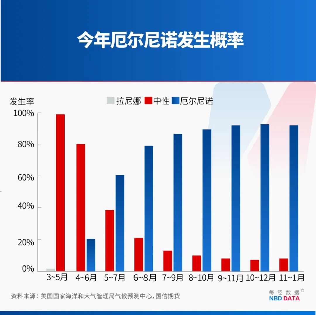 别被“史上最强”吓住！北方高温南方暴雨≠超级厄尔尼诺！专家：大概率中等强度，最大影响在2027年 (http://www.999law.cn/) caij 第2张