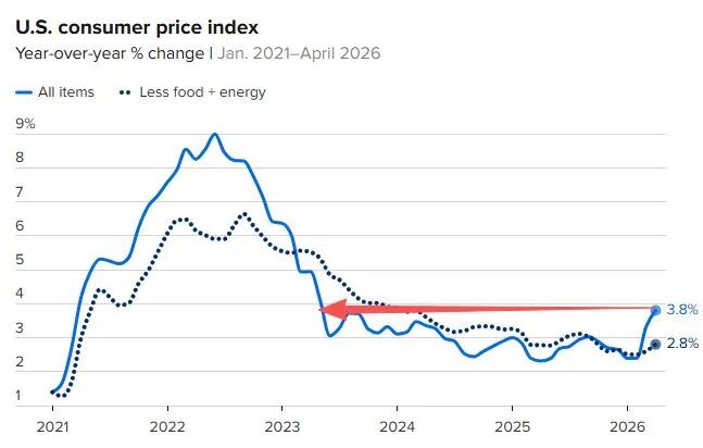 美国、英国、日本长期国债同时遭抛售！美国30年期国债收益率冲上5%，日本花547亿美元保日元汇率，经济学家提示股市风险 (http://www.hilij.com/) caijing 第11张