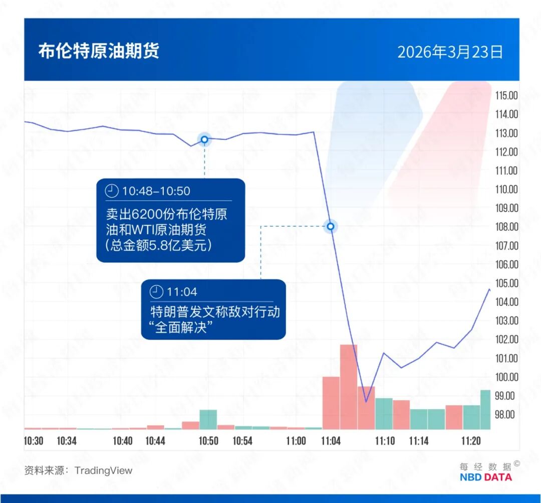 特朗普发声前，总有巨额原油卖单精准“抢跑”！起底美伊战争中的“内幕交易”疑云：5次总计超35亿美元！诺奖得主：这是叛国 (http://dinkfamily.com/) wap 第4张