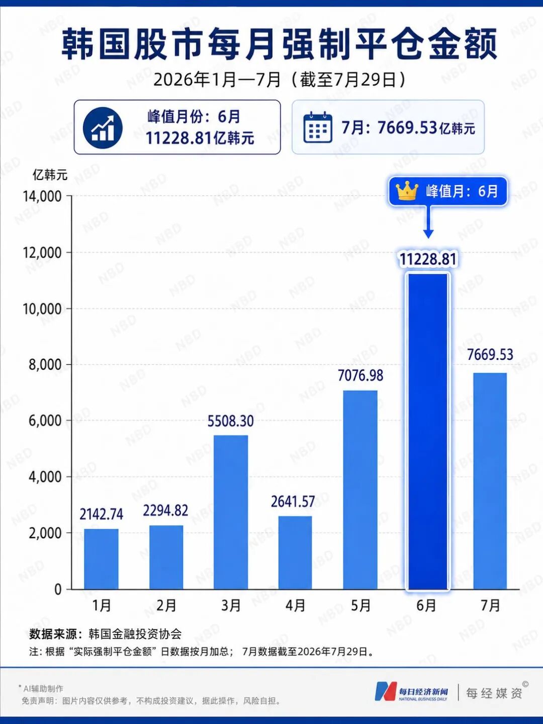 众多散户没熬到“疯狂星期五”！他原本赚了188万元，后被强制平仓，身家全蒸发！韩股去杠杆，38天跌掉全国一年GDP | 一周国际财经 (http://www.kingbaby.com.cn/) wap 第6张