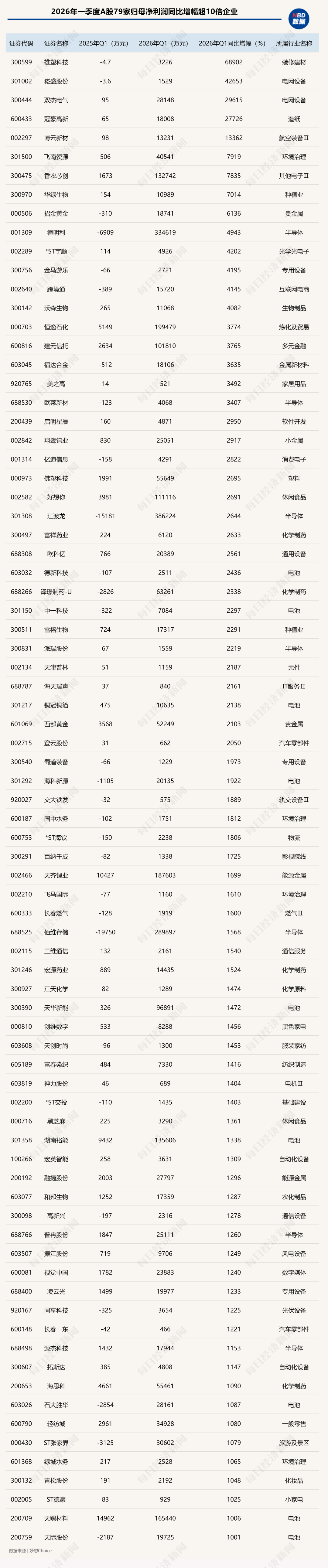 一季报“冰与火”：79家公司净利润增超10倍，锂电与存储引领复苏，非经常性损益“虚胖”几何？ (http://www.kingbaby.com.cn/) wap 第6张