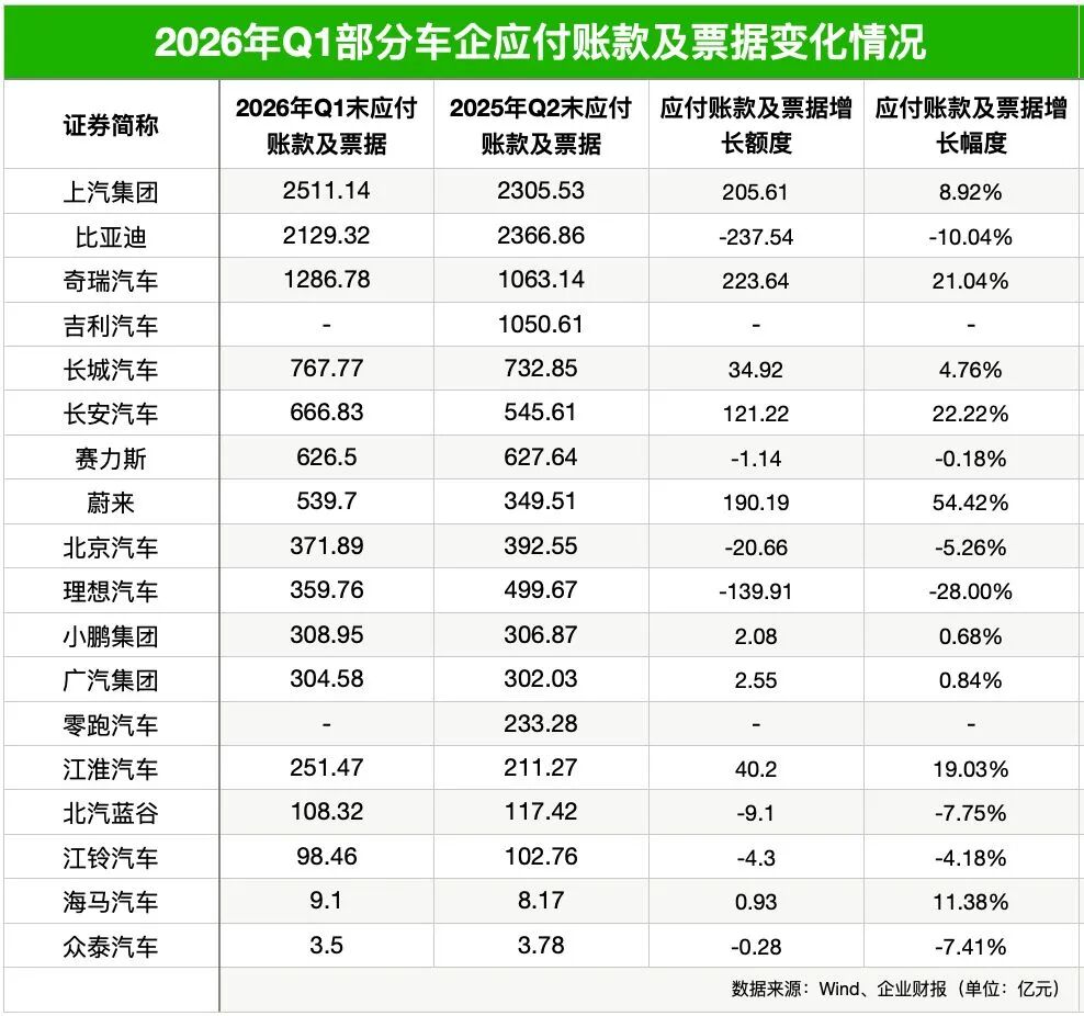 60天账期落地情况如何？18家车企最新数据：应付账款及票据合计超1万亿元，平均周转天数升至216天，超半数车企周期延长 (http://www.kingbaby.com.cn/) wap 第2张