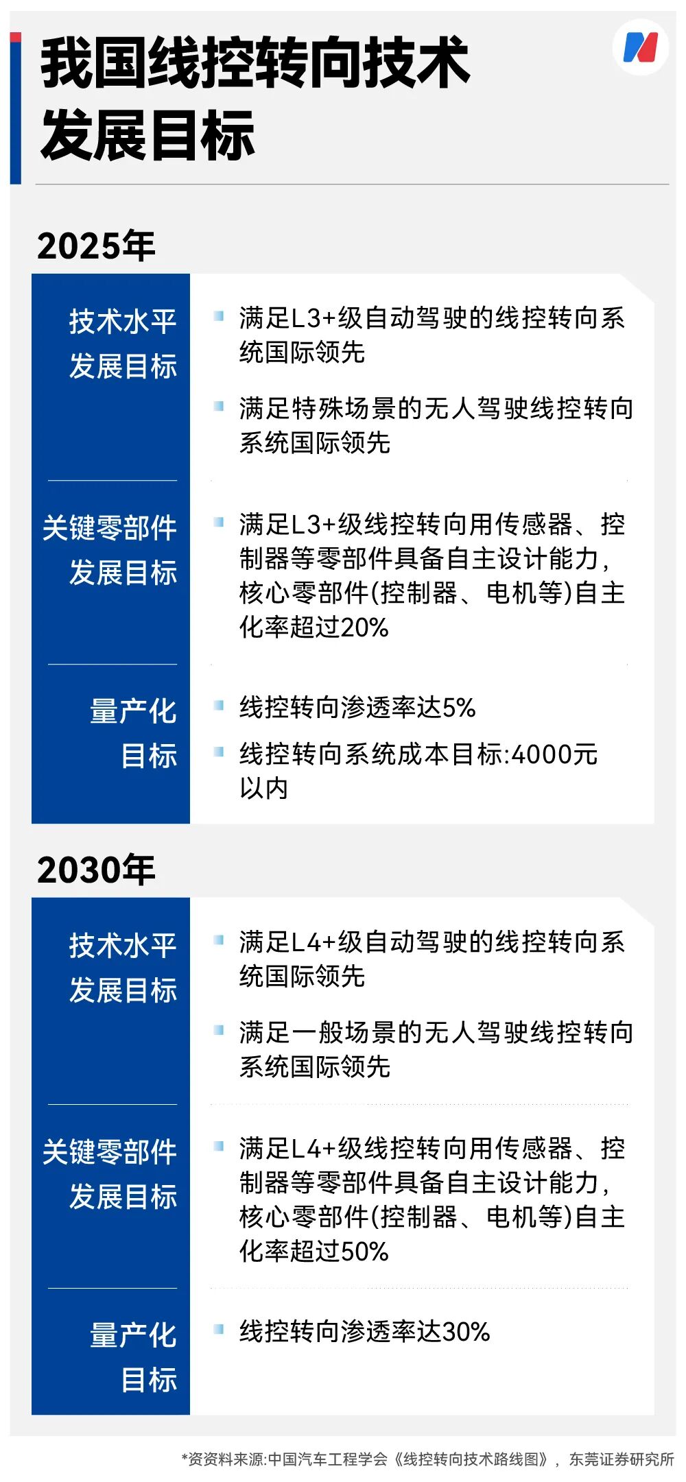 L4必需靠它？国标放行前夜，10款新车搭载这项“黑科技”，国产供应链正加速突破 (http://www.photoreceiver.com/) newsx 第5张