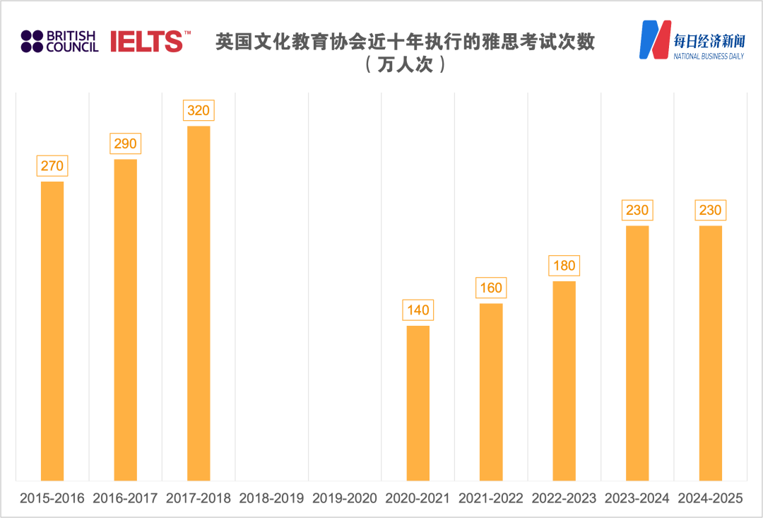 雅思停考风波背后：巅峰时内地一天7万人次考试，主办方近5财年累计净亏损1.84亿英镑，欲以藏品抵债！ (http://www.kingbaby.com.cn/) wap 第4张