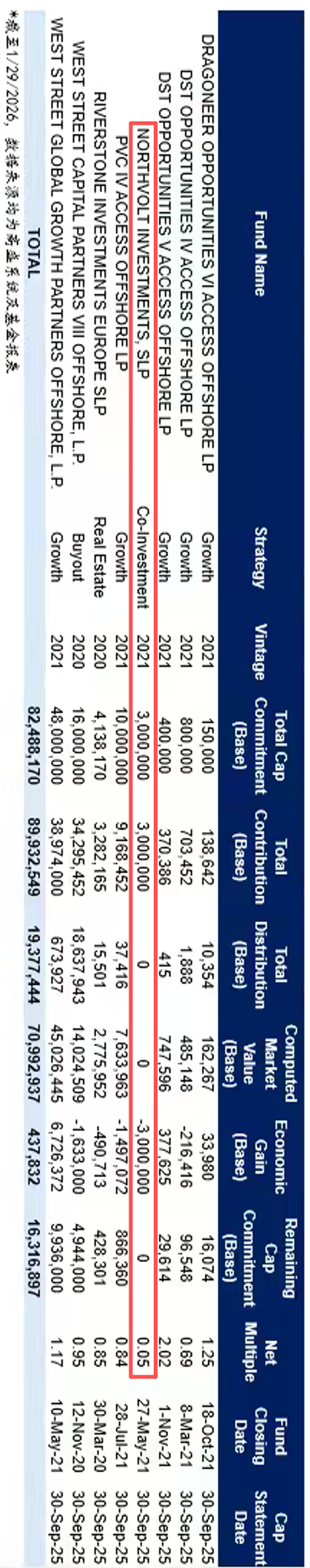 中国富豪近9000万美元买高盛8只私募基金，投资欧洲“电池冠军”项目的300万美元全亏光了！国际私募投资如何避雷？ (http://www.hilij.com/) p 第4张