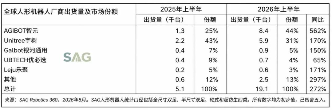 美国为什么造不出宇树机器人？硅谷创业明星融不到2500万美元：资本不相信美国公司能造出便宜的机器人，我们不缺“大脑”，缺量产能力 (http://www.kingbaby.com.cn/) wap 第6张