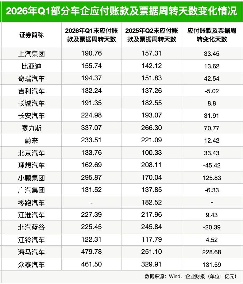 60天账期落地情况如何？18家车企最新数据：应付账款及票据合计超1万亿元，平均周转天数升至216天，超半数车企周期延长 (http://www.kingbaby.com.cn/) wap 第3张