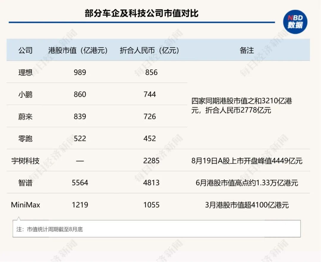 1.2个宇树科技=“蔚小理零”市值之和!造车新势力半年创收超1700亿元,为什么还是不被“待见”,专家:逻辑变了 wap 第3张-婴之杰 1.2个宇树科技=“蔚小理零”市值之和!造车新势力半年创收超1700亿元,为什么还是不被“待见”,专家:逻辑变了 (http://www.kingbaby.com.cn/) wap 第3张