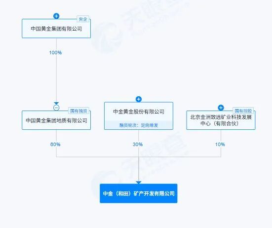 西昆仑一金铜矿上演竞拍大战：挂牌起始价仅907万元，被央企25亿元拿下！四川黄金落败：我们预算只有约8亿元，成交价完全出乎预料 (http://www.kingbaby.com.cn/) wap 第4张