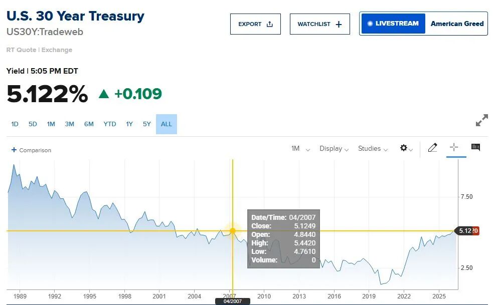 美国、英国、日本长期国债同时遭抛售！美国30年期国债收益率冲上5%，日本花547亿美元保日元汇率，经济学家提示股市风险 (http://www.hilij.com/) caijing 第5张