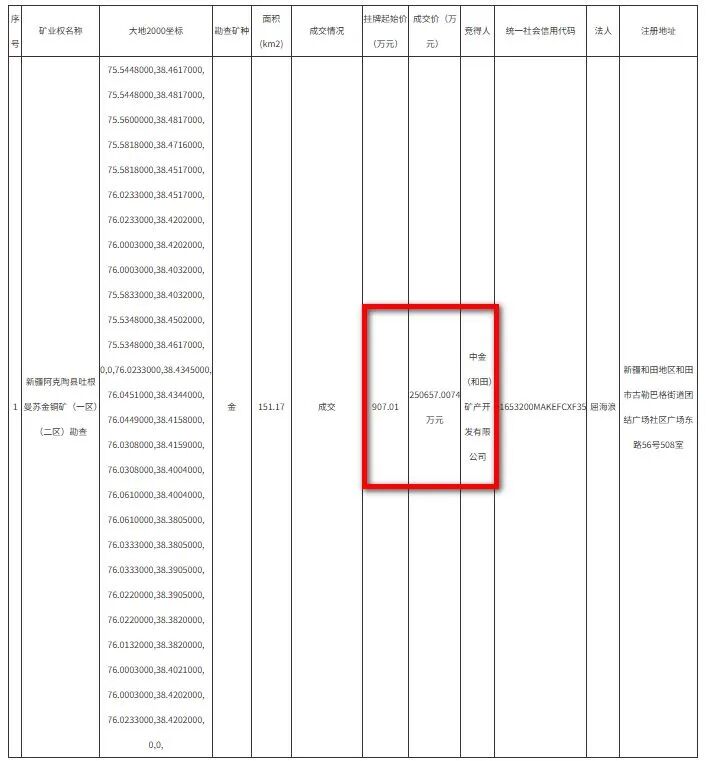 西昆仑一金铜矿上演竞拍大战：挂牌起始价仅907万元，被央企25亿元拿下！四川黄金落败：我们预算只有约8亿元，成交价完全出乎预料 (http://www.kingbaby.com.cn/) wap 第2张